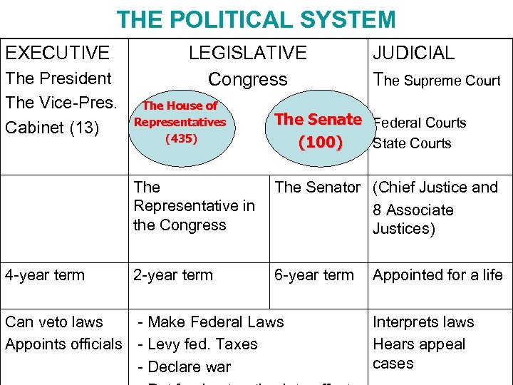 THE POLITICAL SYSTEM EXECUTIVE The President The Vice-Pres. Cabinet (13) LEGISLATIVE Congress The House