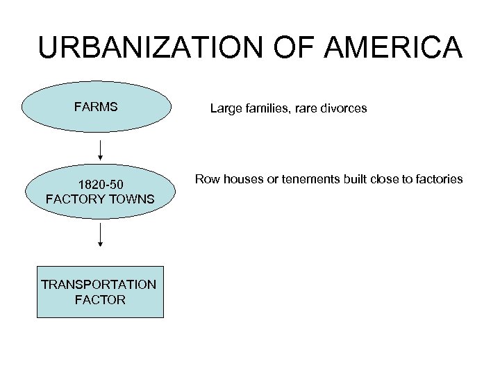 URBANIZATION OF AMERICA FARMS 1820 -50 FACTORY TOWNS TRANSPORTATION FACTOR Large families, rare divorces