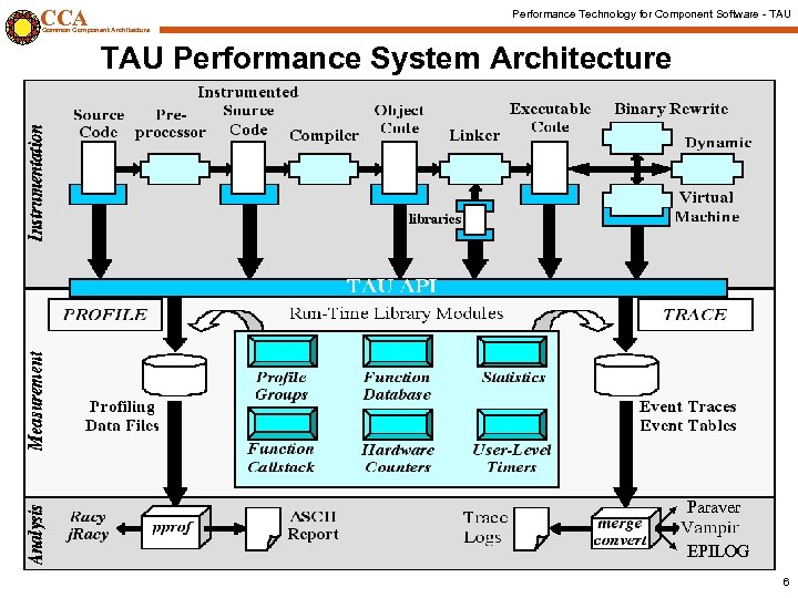 CCA Performance Technology for Component Software - TAU Common Component Architecture TAU Performance System