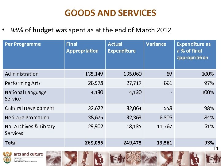 GOODS AND SERVICES • 93% of budget was spent as at the end of