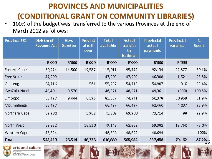 PROVINCES AND MUNICIPALITIES (CONDITIONAL GRANT ON COMMUNITY LIBRARIES) • 100% of the budget was