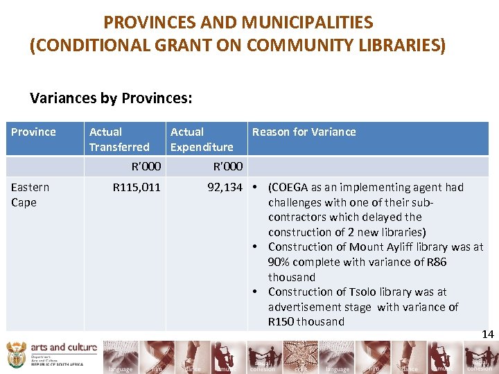 PROVINCES AND MUNICIPALITIES (CONDITIONAL GRANT ON COMMUNITY LIBRARIES) Variances by Provinces: Province Actual Transferred