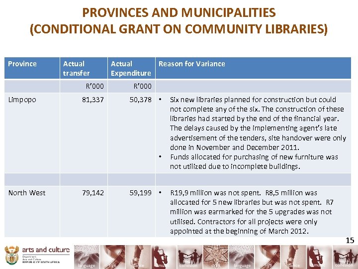 PROVINCES AND MUNICIPALITIES (CONDITIONAL GRANT ON COMMUNITY LIBRARIES) Province Actual transfer R’ 000 Limpopo