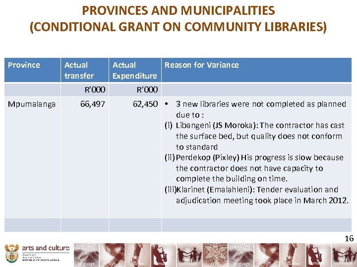 PROVINCES AND MUNICIPALITIES (CONDITIONAL GRANT ON COMMUNITY LIBRARIES) Province Actual transfer R’ 000 Mpumalanga