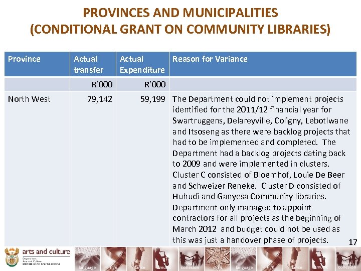 PROVINCES AND MUNICIPALITIES (CONDITIONAL GRANT ON COMMUNITY LIBRARIES) Province Actual transfer R’ 000 North