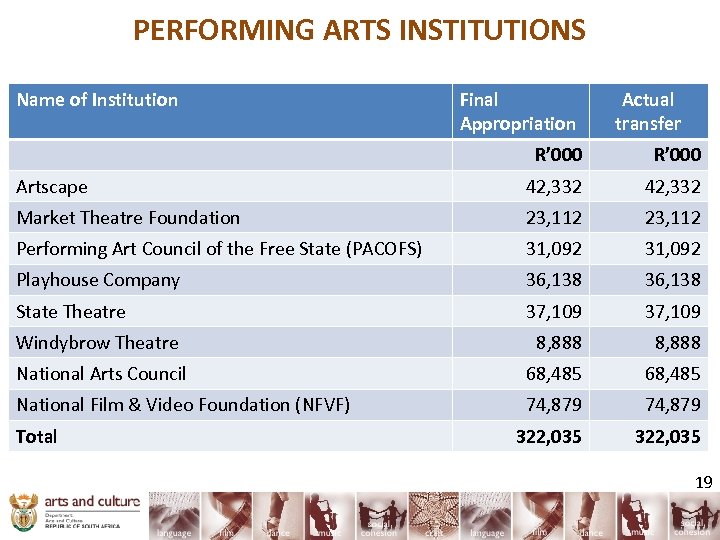 PERFORMING ARTS INSTITUTIONS Name of Institution Final Appropriation Actual transfer R’ 000 Artscape 42,