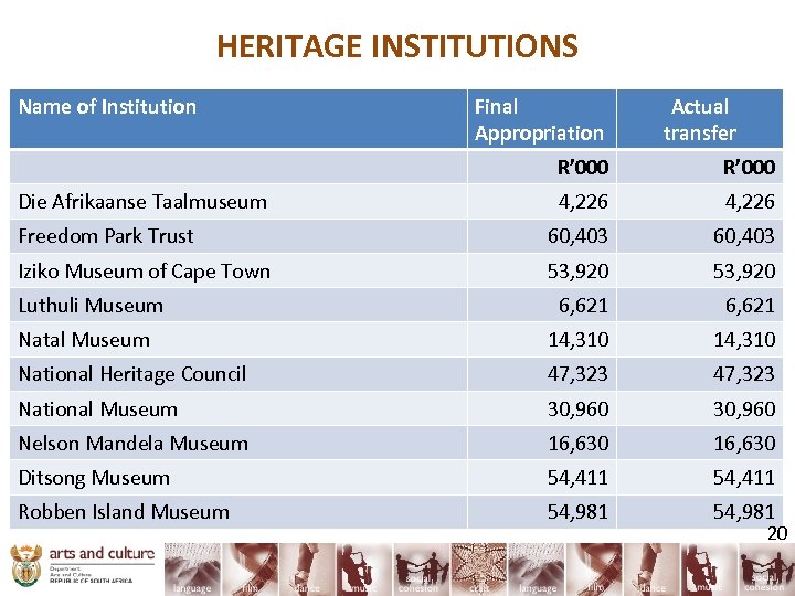 HERITAGE INSTITUTIONS Name of Institution Final Appropriation Actual transfer R’ 000 4, 226 Freedom