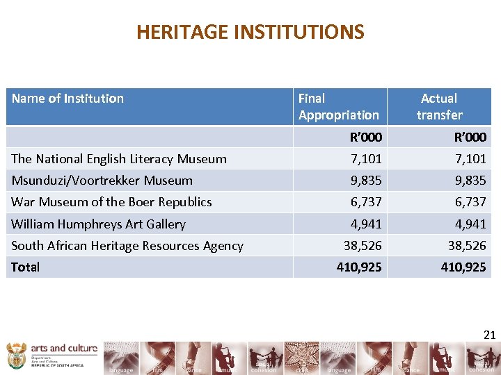 HERITAGE INSTITUTIONS Name of Institution Final Appropriation Actual transfer R’ 000 The National English