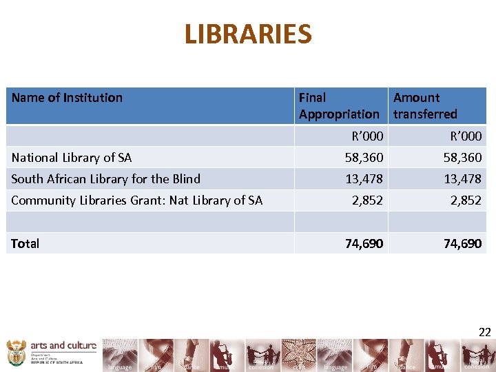 LIBRARIES Name of Institution Final Amount Appropriation transferred R’ 000 National Library of SA