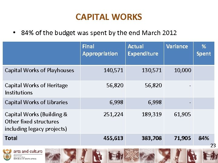 CAPITAL WORKS • 84% of the budget was spent by the end March 2012