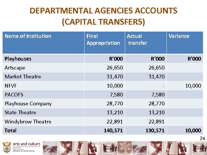 DEPARTMENTAL AGENCIES ACCOUNTS (CAPITAL TRANSFERS) Name of Institution Playhouses Final Appropriation Actual transfer Variance