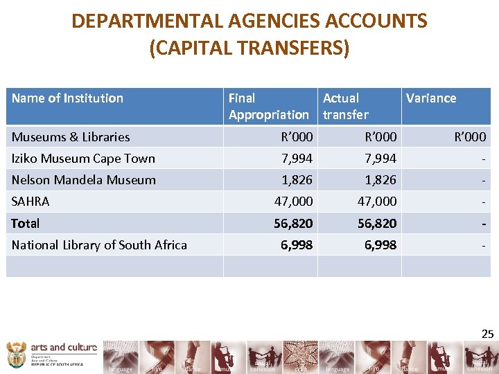 DEPARTMENTAL AGENCIES ACCOUNTS (CAPITAL TRANSFERS) Name of Institution Final Actual Appropriation transfer Museums &