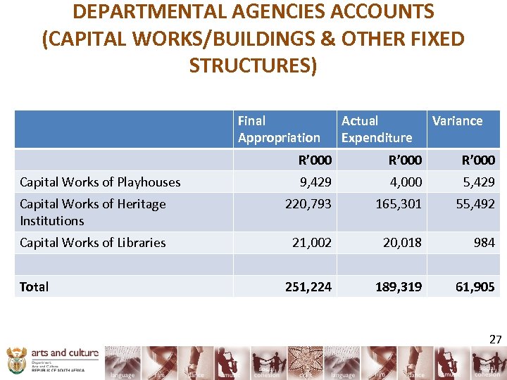 DEPARTMENTAL AGENCIES ACCOUNTS (CAPITAL WORKS/BUILDINGS & OTHER FIXED STRUCTURES) Final Appropriation Actual Expenditure Variance