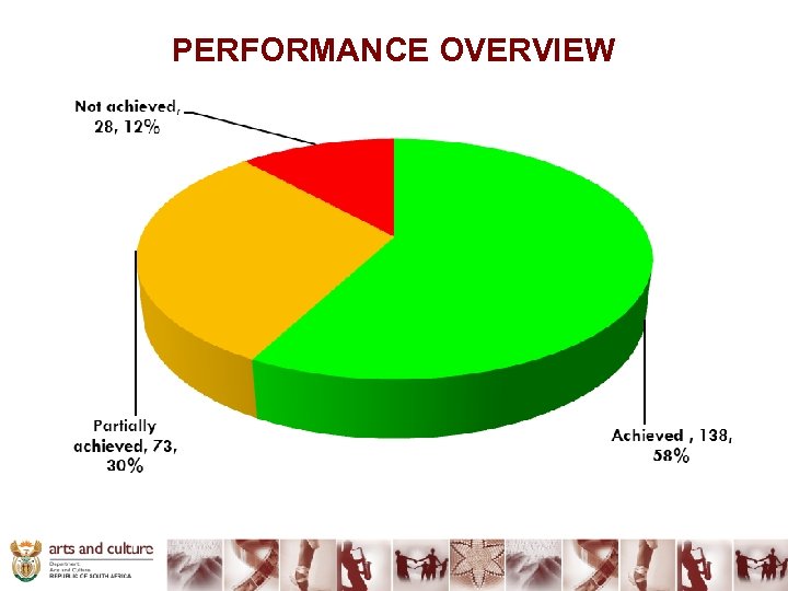 PERFORMANCE OVERVIEW 