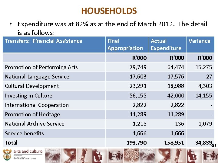 HOUSEHOLDS • Expenditure was at 82% as at the end of March 2012. The