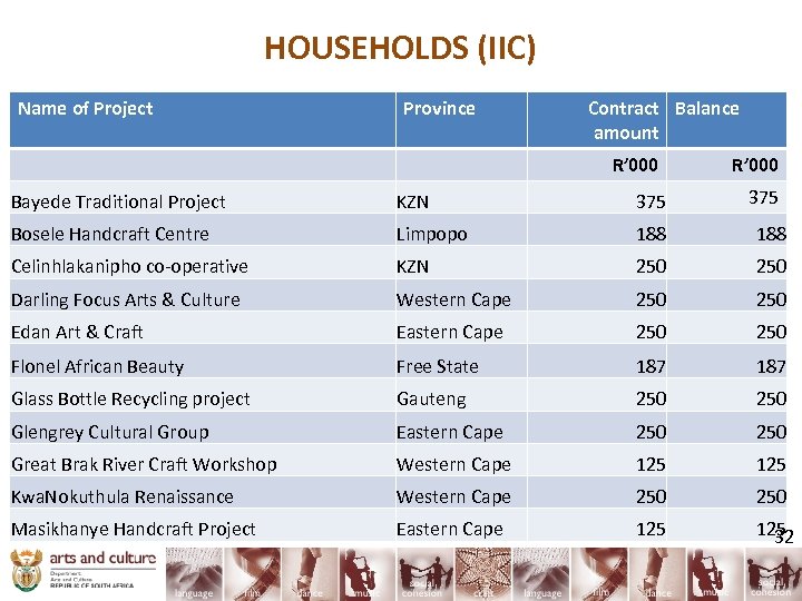 HOUSEHOLDS (IIC) Name of Project Province Contract Balance amount R’ 000 Bayede Traditional Project