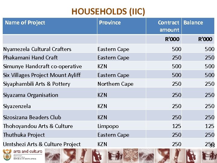 HOUSEHOLDS (IIC) Name of Project Province Contract Balance amount R’ 000 Nyamezela Cultural Crafters