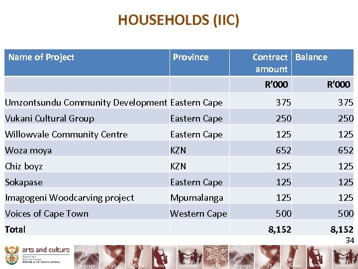 HOUSEHOLDS (IIC) Name of Project Province Contract Balance amount R’ 000 Umzontsundu Community Development