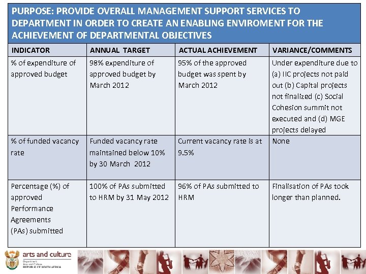 PURPOSE: PROVIDE OVERALL MANAGEMENT SUPPORT SERVICES TO DEPARTMENT IN ORDER TO CREATE AN ENABLING