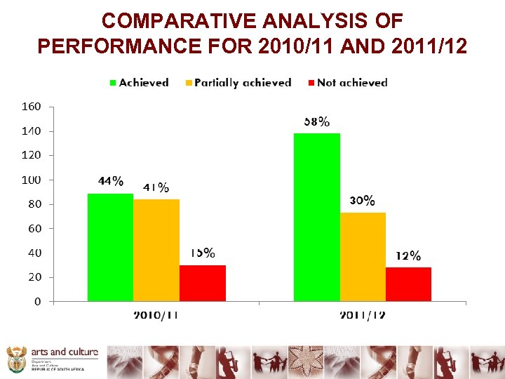 COMPARATIVE ANALYSIS OF PERFORMANCE FOR 2010/11 AND 2011/12 