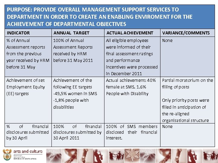 PURPOSE: PROVIDE OVERALL MANAGEMENT SUPPORT SERVICES TO DEPARTMENT IN ORDER TO CREATE AN ENABLING