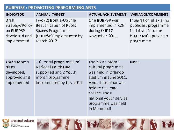 PURPOSE : PROMOTING PERFORMIING ARTS INDICATOR ANNUAL TARGET ACTUAL ACHIEVEMENT VARIANCE/COMMENTS Draft Strategy/Policy on