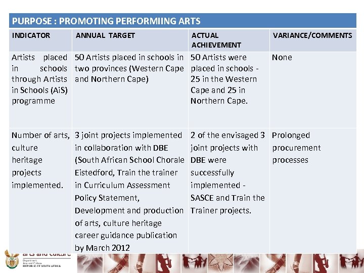 PURPOSE : PROMOTING PERFORMIING ARTS INDICATOR ANNUAL TARGET ACTUAL ACHIEVEMENT Artists placed 50 Artists