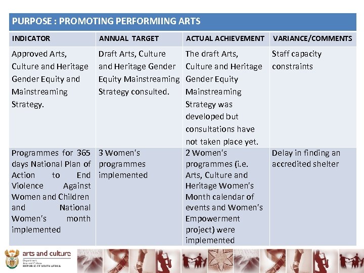 PURPOSE : PROMOTING PERFORMIING ARTS INDICATOR ANNUAL TARGET ACTUAL ACHIEVEMENT VARIANCE/COMMENTS Approved Arts, Culture