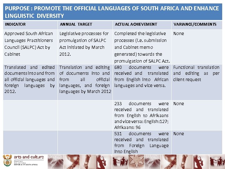 PURPOSE : PROMOTE THE OFFICIAL LANGUAGES OF SOUTH AFRICA AND ENHANCE LINGUISTIC DIVERSITY INDICATOR