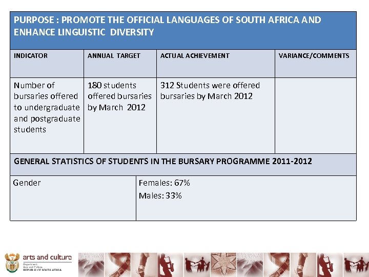 PURPOSE : PROMOTE THE OFFICIAL LANGUAGES OF SOUTH AFRICA AND ENHANCE LINGUISTIC DIVERSITY INDICATOR