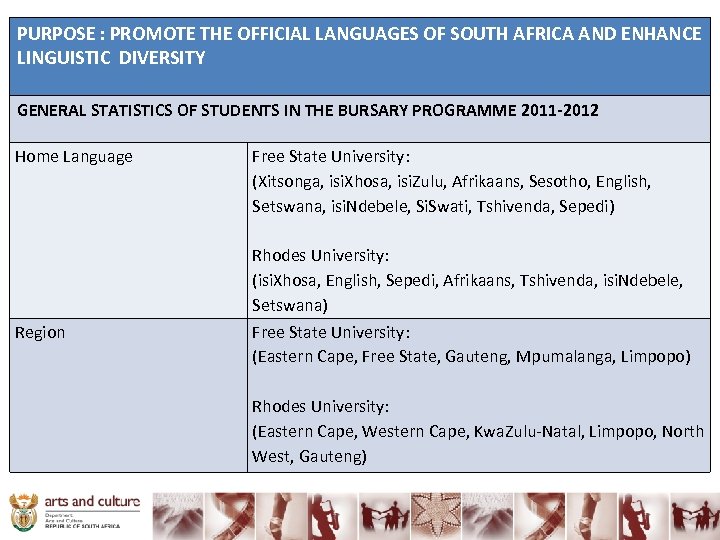 PURPOSE : PROMOTE THE OFFICIAL LANGUAGES OF SOUTH AFRICA AND ENHANCE LINGUISTIC DIVERSITY GENERAL