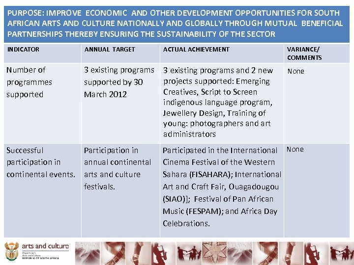 PURPOSE: IMPROVE ECONOMIC AND OTHER DEVELOPMENT OPPORTUNITIES FOR SOUTH AFRICAN ARTS AND CULTURE NATIONALLY