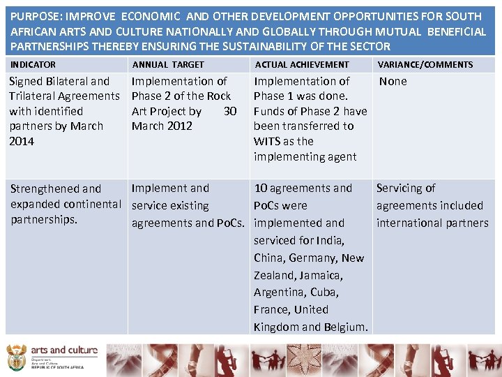 PURPOSE: IMPROVE ECONOMIC AND OTHER DEVELOPMENT OPPORTUNITIES FOR SOUTH AFRICAN ARTS AND CULTURE NATIONALLY