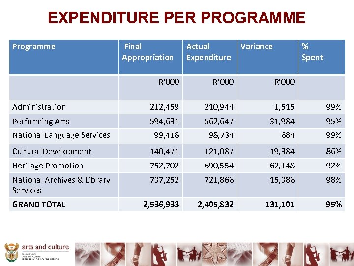 EXPENDITURE PER PROGRAMME Programme Final Appropriation Actual Expenditure Variance % Spent R’ 000 Administration