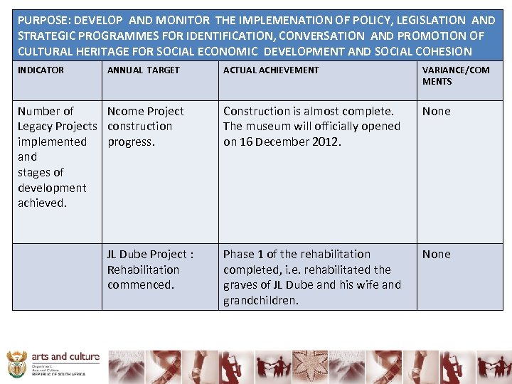 PURPOSE: DEVELOP AND MONITOR THE IMPLEMENATION OF POLICY, LEGISLATION AND STRATEGIC PROGRAMMES FOR IDENTIFICATION,