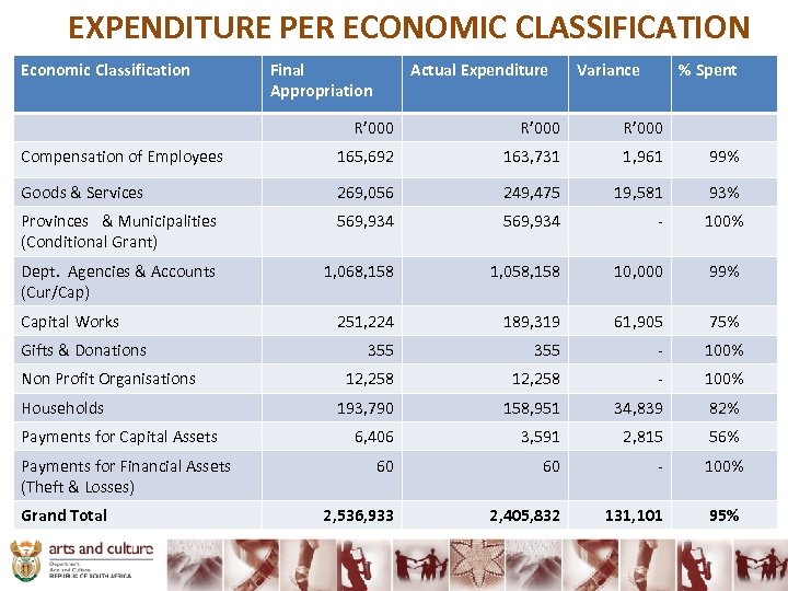 EXPENDITURE PER ECONOMIC CLASSIFICATION Economic Classification Final Appropriation Actual Expenditure Variance % Spent R’