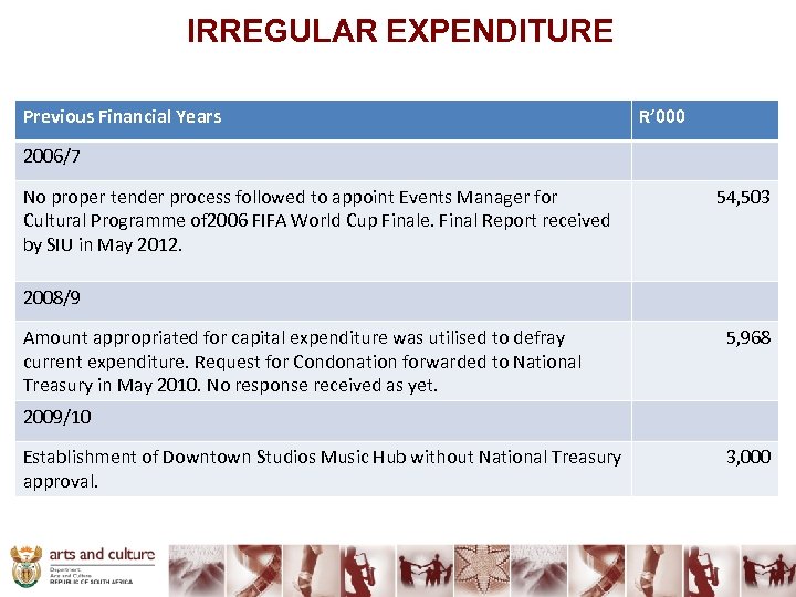 IRREGULAR EXPENDITURE Previous Financial Years R’ 000 2006/7 No proper tender process followed to