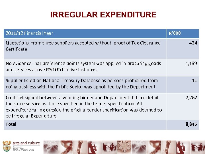 IRREGULAR EXPENDITURE 2011/12 Financial Year R’ 000 Quotations from three suppliers accepted without proof