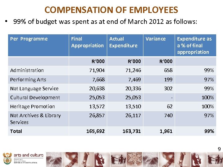 COMPENSATION OF EMPLOYEES • 99% of budget was spent as at end of March