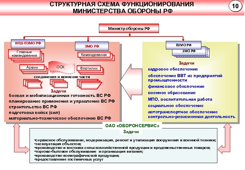 СТРУКТУРНАЯ СХЕМА ФУНКЦИОНИРОВАНИЯ МИНИСТЕРСТВА ОБОРОНЫ РФ 10 Министр обороны РФ НГШ-ПЗМО РФ Главные командования