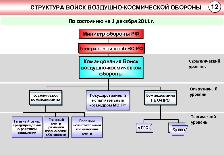 Схема вооруженных сил рф