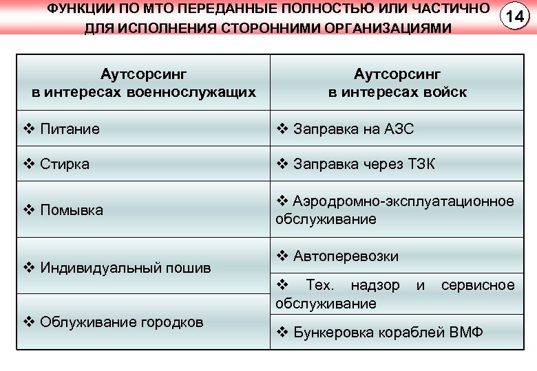 ФУНКЦИИ ПО МТО ПЕРЕДАННЫЕ ПОЛНОСТЬЮ ИЛИ ЧАСТИЧНО ДЛЯ ИСПОЛНЕНИЯ СТОРОННИМИ ОРГАНИЗАЦИЯМИ Аутсорсинг в интересах