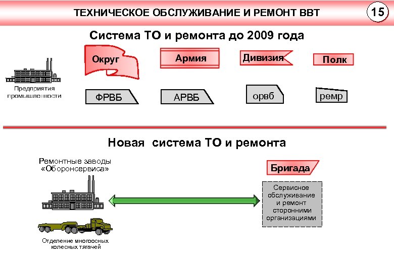 Рациональные способы сцепа тягачей с различными образцами ввт