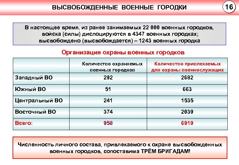 ВЫСВОБОЖДЕННЫЕ ВОЕННЫЕ ГОРОДКИ В настоящее время, из ранее занимаемых 22 000 военных городков, войска