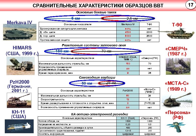 17 СРАВНИТЕЛЬНЫЕ ХАРАКТЕРИСТИКИ ОБРАЗЦОВ ВВТ Основные боевые танки 6 км Merkava IV 2, 5