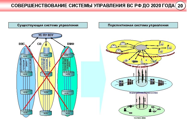 СОВЕРШЕНСТВОВАНИЕ СИСТЕМЫ УПРАВЛЕНИЯ ВС РФ ДО 2020 ГОДА 20 Существующая система управления Перспективная система
