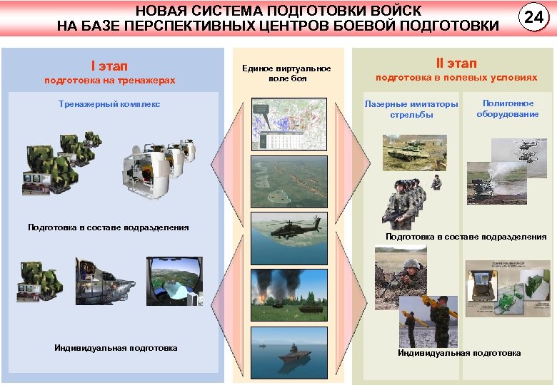 НОВАЯ СИСТЕМА ПОДГОТОВКИ ВОЙСК НА БАЗЕ ПЕРСПЕКТИВНЫХ ЦЕНТРОВ БОЕВОЙ ПОДГОТОВКИ I этап подготовка на