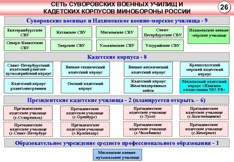 СЕТЬ СУВОРОВСКИХ ВОЕННЫХ УЧИЛИЩ И КАДЕТСКИХ КОРПУСОВ МИНОБОРОНЫ РОССИИ 26 Суворовские военные и Нахимовское