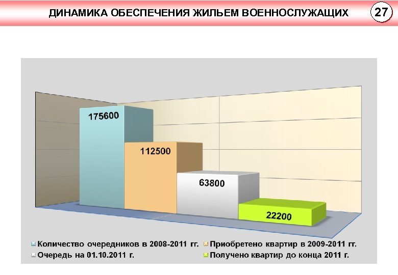 ДИНАМИКА ОБЕСПЕЧЕНИЯ ЖИЛЬЕМ ВОЕННОСЛУЖАЩИХ 27 