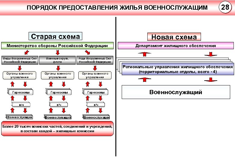 Дополните схему показывающую структуру вооруженных сил российской федерации